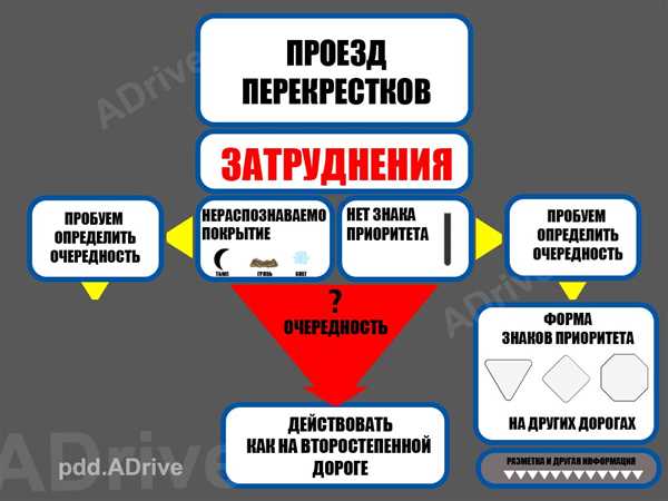 Проецирование на перекрестке