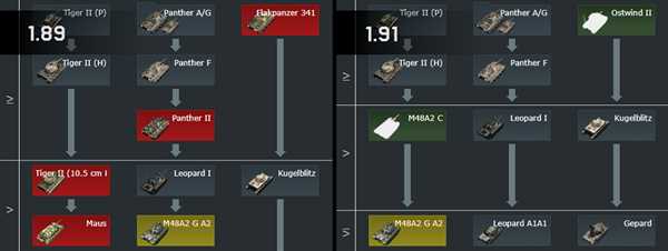 Исследование технологического дерева