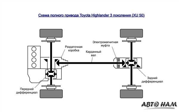  Как выключить полный привод на Тойота Хайлендер 
