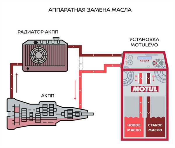 Шаг 2: Слив старого масла