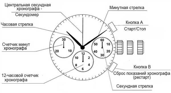 Установка начального значения