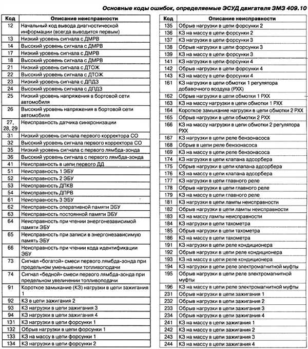 Ошибка №10: Поломка электронного блока управления двигателем