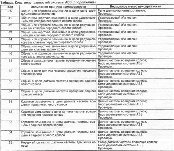 Неисправности ABS системы