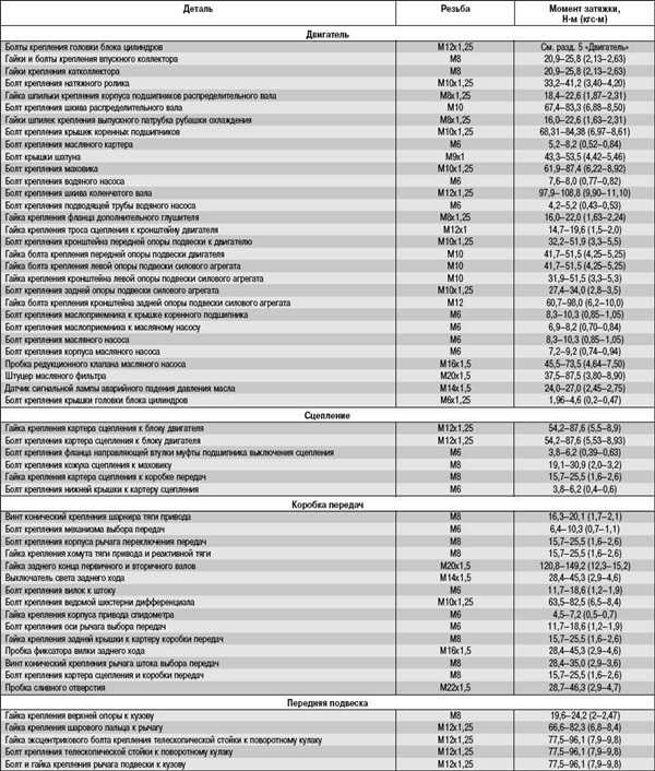 Таблица моментов затяжки колесных болтов ВАЗ