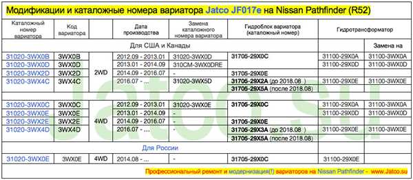 Появление ошибки П17ф0 Ниссан