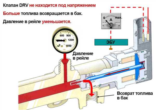 Неправильное регулирование: