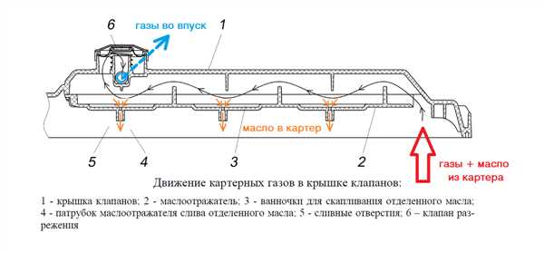 Установка прокладки крышки клапанов