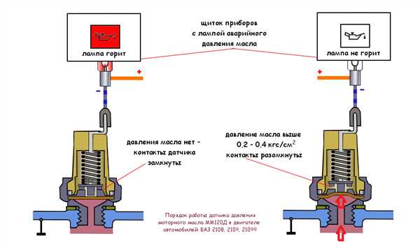 Симптомы неисправной работы датчика давления масла на ВАЗ