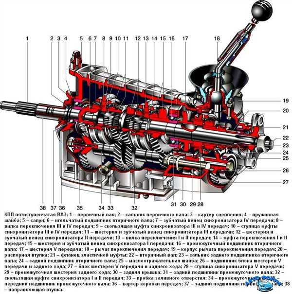 Пятиступенчатая коробка передач ваз. Схема коробки передач Нива 2121. Коробка передач ВАЗ Нива 2121 схема. ВАЗ 2107 коробка передач пятиступенчатая схема. Коробка передач ВАЗ Нива 21213.