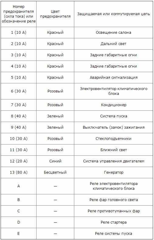 Шаг 1: Откройте крышку панели предохранителей