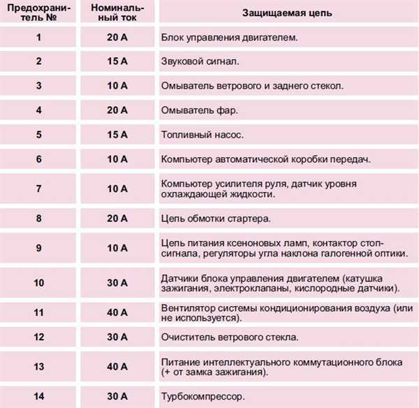 2. Откройте крышку блока предохранителей