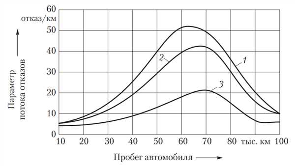 Разгон и динамика: