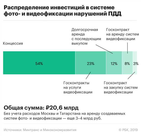 Новые технологии в фиксации нарушений ПДД