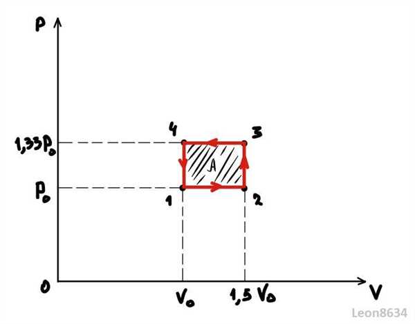 Пример графика сжатия газа